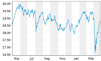 Chart WisdomTree Europe SmallCap Dividend UCITS ETF - 1 Jahr