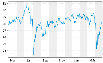 Chart Xtr.(IE)-MSCI Japan ESG Scree. - 1 an