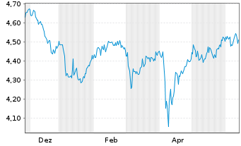 Chart iShsIII-MSCI T.UK R.Est.U.ETF - 1 Year