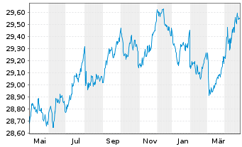 Chart SPDR Bl.Ba.3-5Y.Eur.Gov.B.UETF - 1 an