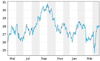 Chart FTSE EPRA Nar.D.Eu.xUK In.UETF - 1 Year