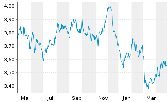 Chart iShsIV-EO Go.Bd 20yr T.D.U.ETF - 1 an