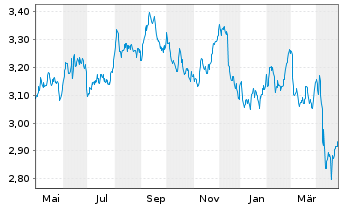 Chart iShs IV-iSh.$ Tr.Bd 20+yr U.E. - 1 an