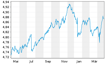 Chart iShsIII-EO Crp.Bd BBB-BB U.ETF - 1 Year