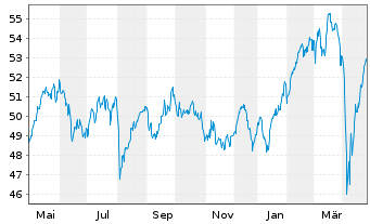 Chart SPDR MSCI Europe Small Cap Val - 1 Year