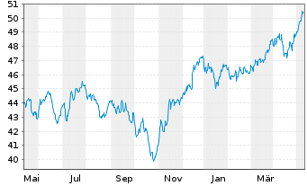 Chart SPDR MSCI Europe Small Cap Val - 1 Year