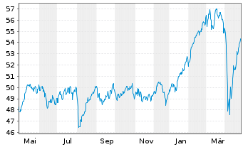 Chart SPDR MSCI Europe Value UETF - 1 an