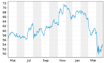 Chart SPDR MSCI USA Sm.C.Val.W.UETF - 1 Year