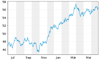 Chart SPDR MSCI USA Value UCITS ETF - 1 an