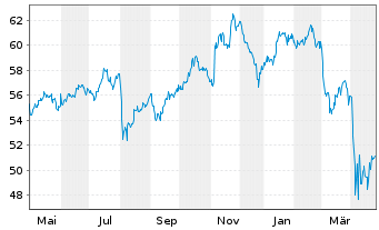 Chart SPDR MSCI USA Value UCITS ETF - 1 Jahr