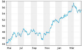 Chart SPDR MSCI USA Value UCITS ETF - 1 Jahr