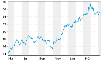 Chart SPDR MSCI USA Value UCITS ETF - 1 Year
