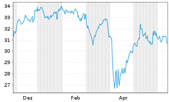 Chart Xtr.(IE)-MSCI Japan ESG Scree. 4C USD Hgd o.N. - 1 Year