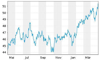 Chart Xtr.(IE)-MSCI Emerging Markets - 1 Jahr