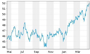 Chart Xtr.(IE)-MSCI Emerging Markets - 1 an