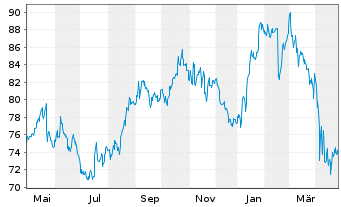 Chart Medtronic PLC - 1 an