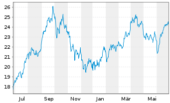 Chart WisdomTree Bloomberg WTI Crude Oil - 1 Jahr