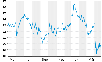 Chart WisdomTree Bloomberg WTI Crude Oil - 1 an