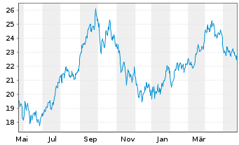 Chart WisdomTree Bloomberg WTI Crude Oil - 1 Jahr