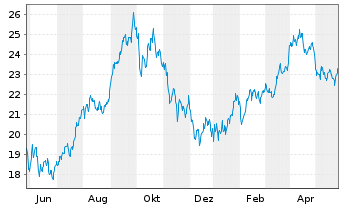 Chart WisdomTree Bloomberg WTI Crude Oil - 1 Year