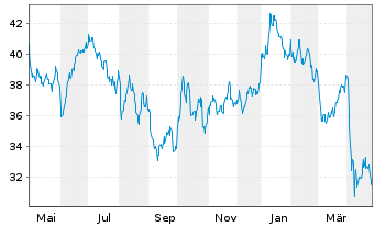 Chart WisdomTree Bloomberg Brent Crude Oil - 1 Year