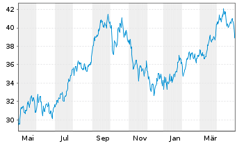 Chart WisdomTree Bloomberg Brent Crude Oil - 1 an