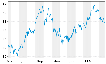 Chart WisdomTree Bloomberg Brent Crude Oil - 1 Jahr