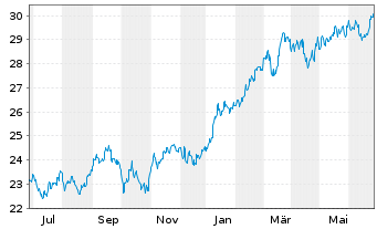 Chart I.M.-I.JPX-Nikkei 400 UETF - 1 Jahr