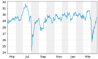 Chart I.M.-I.JPX-Nikkei 400 UETF - 1 Jahr