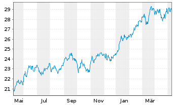 Chart I.M.-I.JPX-Nikkei 400 UETF - 1 an