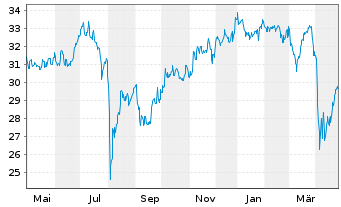 Chart WisdomTree Japan Equity UCITS ETF - USD Hedged - 1 Jahr