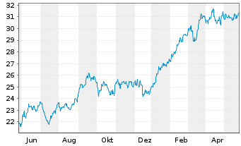 Chart WisdomTree Japan Equity UCITS ETF - USD Hedged - 1 Jahr