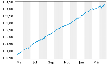 Chart PFIS ETFs-EO Sh.Mat.Sour.U.ETF - 1 Jahr