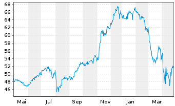 Chart SPDR S+P US.Con.Discr.S.S.UETF - 1 Jahr