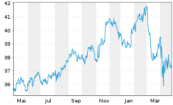 Chart SPDR S+P US Con.Sta.Sel.S.UETF - 1 an