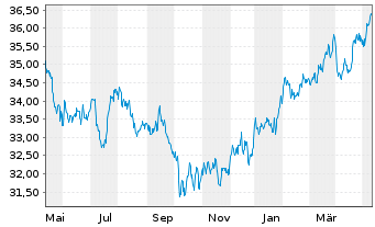Chart SPDR S+P US Con.Sta.Sel.S.UETF - 1 an