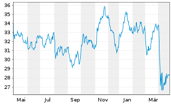 Chart SPDR S+P US Energ.Sel.Sec.UETF - 1 Jahr