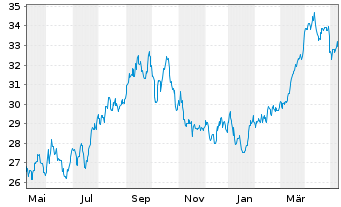 Chart SPDR S+P US Energ.Sel.Sec.UETF - 1 Year