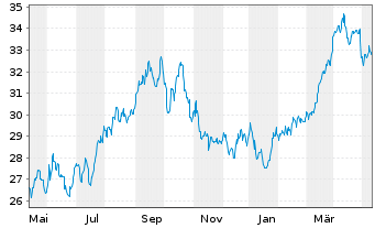 Chart SPDR S+P US Energ.Sel.Sec.UETF - 1 Jahr