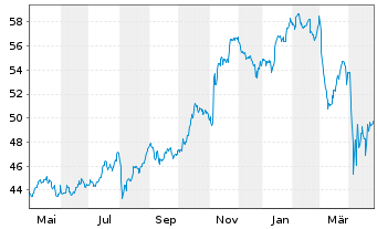 Chart SPDR S+P US Finan.Sel.Sec.UETF - 1 Year