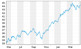 Chart SPDR S+P US Finan.Sel.Sec.UETF - 1 Jahr