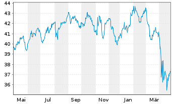 Chart SPDR S+P US Health Ca.S.S.UETF - 1 Jahr