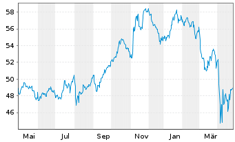 Chart SPDR S+P US Indust.Sel.S.UETF - 1 Year