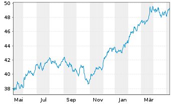 Chart SPDR S+P US Indust.Sel.S.UETF - 1 Year