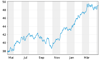 Chart SPDR S+P US Indust.Sel.S.UETF - 1 Year
