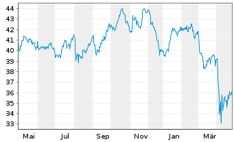 Chart SPDR S+P US Mat.Sel.Sec.UETF - 1 Year