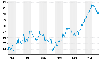 Chart SPDR S+P US Mat.Sel.Sec.UETF - 1 Jahr