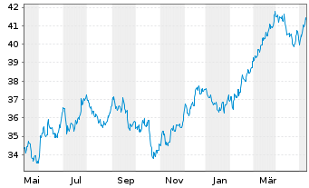 Chart SPDR S+P US Mat.Sel.Sec.UETF - 1 Year
