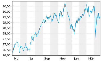 Chart UBS(I)ETF-Fc.MSCI USA L.V.U.E. - 1 Jahr