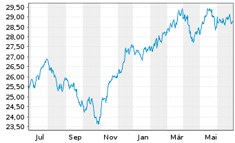 Chart UBS(I)ETF-Fc.MSCI USA P.V.U.E. - 1 an